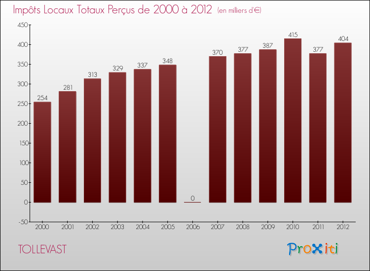 Evolution des Impôts Locaux pour la commune de TOLLEVAST de 2000 à 2012 Evolution des Impôts Locaux pour TOLLEVAST de 2000 à 2012