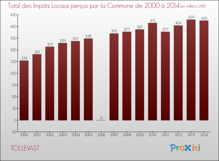 Evolution des Impôts Locaux pour la commune de TOLLEVAST de 2000 à 2014 Evolution des Impôts Locaux pour TOLLEVAST de 2000 à 2014