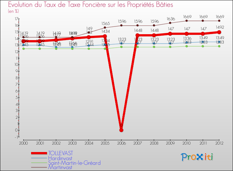 Evolution du taux de la taxe foncière sur le bati pour TOLLEVAST et les communes proches de 2000 à 2012 Comparaison des taux de taxe foncière sur le bati pour TOLLEVAST et les communes voisines de 2000 à 2012