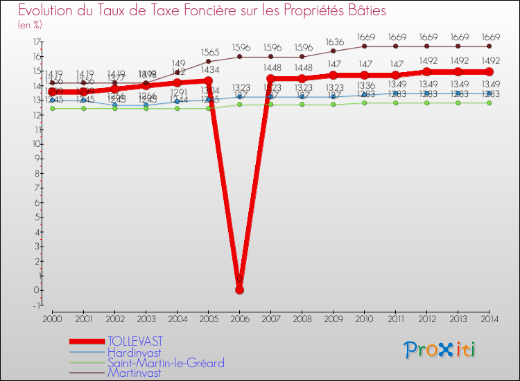 Evolution du taux de la taxe foncière sur le bati pour TOLLEVAST et les communes proches de 2000 à 2014 Comparaison des taux de taxe foncière sur le bati pour TOLLEVAST et les communes voisines de 2000 à 2014