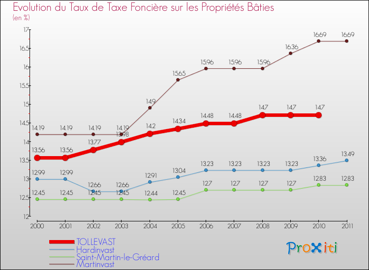 Evolution du taux de la taxe foncière sur le bati pour TOLLEVAST et les communes proches Comparaison des taux de taxe foncière sur le bati pour TOLLEVAST et les communes voisines
