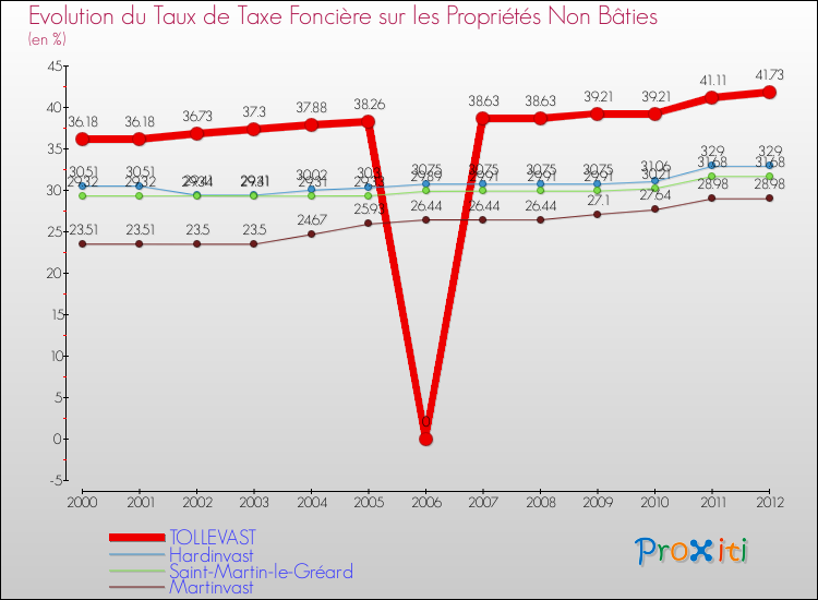 Evolution du taux de la taxe foncière sur les immeubles et terrains non batis pour TOLLEVAST et les communes proches de 2000 à 2012 Comparaison des taux de la taxe foncière sur les immeubles et terrains non batis pour TOLLEVAST et les communes voisines de 2000 à 2012