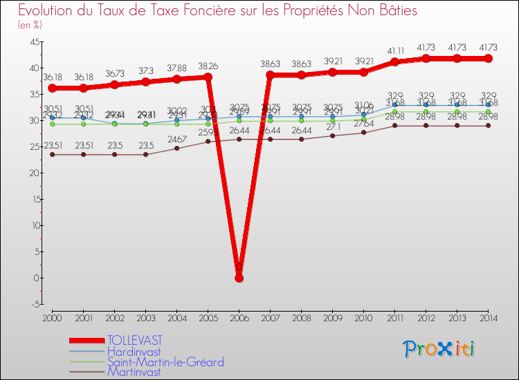 Evolution du taux de la taxe foncière sur les immeubles et terrains non batis pour TOLLEVAST et les communes proches de 2000 à 2014 Comparaison des taux de la taxe foncière sur les immeubles et terrains non batis pour TOLLEVAST et les communes voisines de 2000 à 2014