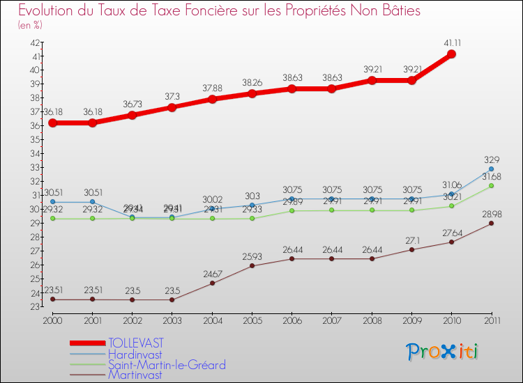 Evolution du taux de la taxe foncière sur les immeubles et terrains non batis pour TOLLEVAST et les communes proches Comparaison des taux de la taxe foncière sur les immeubles et terrains non batis pour TOLLEVAST et les communes voisines