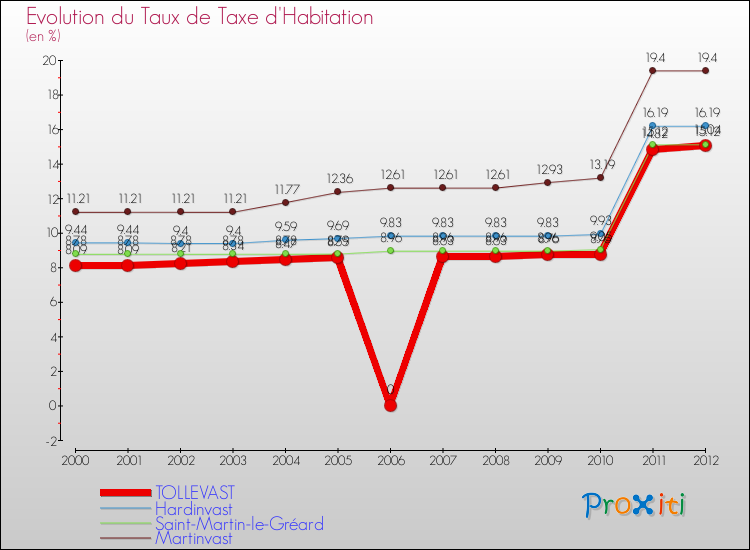 Evolution du taux de la taxe d'habitation pour TOLLEVAST et les communes proches Comparaison des taux de la taxe d'habitation pour TOLLEVAST et les communes voisines