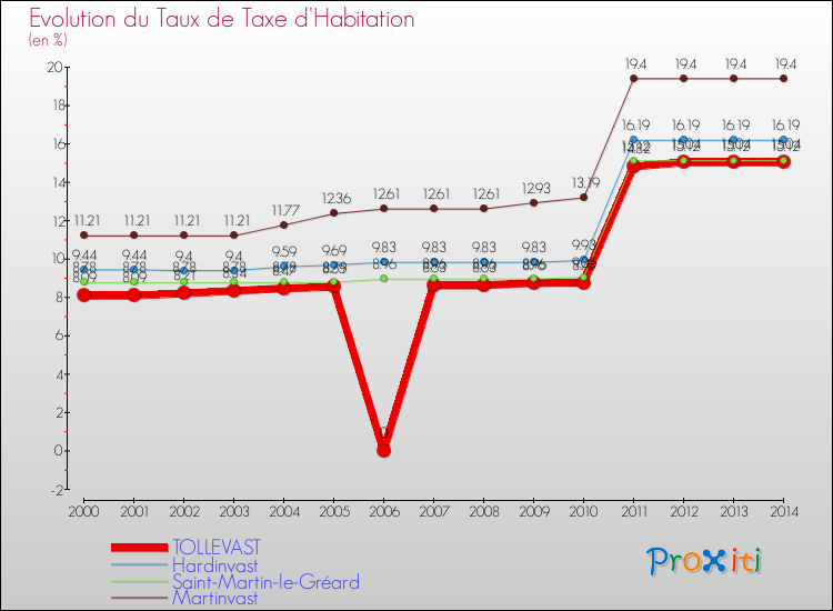 Evolution du taux de la taxe d'habitation pour TOLLEVAST et les communes proches de 2000 à 2014 Comparaison des taux de la taxe d'habitation pour TOLLEVAST et les communes voisines de 2000 à 2014