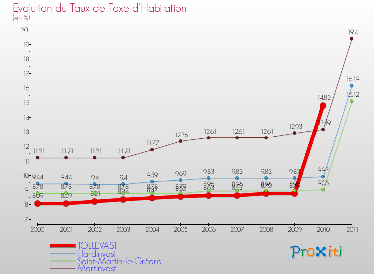 Evolution du taux de la taxe d'habitation pour TOLLEVAST et les communes proches Comparaison des taux de la taxe d'habitation pour TOLLEVAST et les communes voisines
