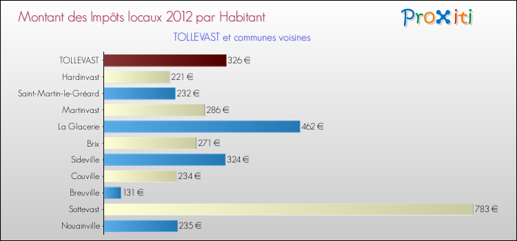 Montant des impôts locaux par Habitant pour TOLLEVAST et les communes proches Comparaison des impôts locaux par habitant pour TOLLEVAST et les communes voisines