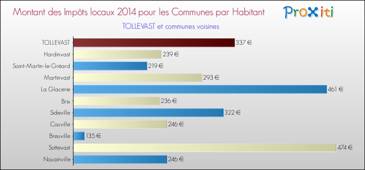 Montant des impôts locaux par Habitant pour TOLLEVAST et les communes proches en 2014 Comparaison des impôts locaux par habitant pour TOLLEVAST et les communes voisines en 2014