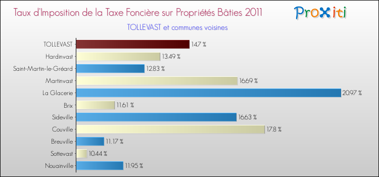 Taux d'imposition de la taxe foncière sur le bati 2011 pour TOLLEVAST et les communes proches Comparaison des taux d'imposition de la taxe foncière sur le bati 2011 pour TOLLEVAST et les communes voisines