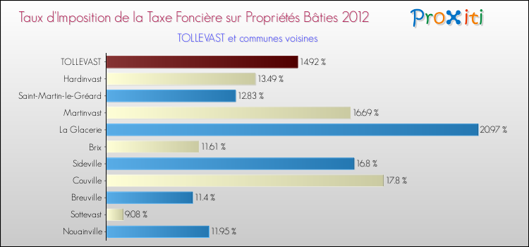 Taux d'imposition de la taxe foncière sur le bati 2012 pour TOLLEVAST et les communes proches Comparaison des taux d'imposition de la taxe foncière sur le bati 2012 pour TOLLEVAST et les communes voisines