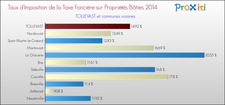 Taux d'imposition de la taxe foncière sur le bati 2014 pour TOLLEVAST et les communes proches Comparaison des taux d'imposition de la taxe foncière sur le bati 2014 pour TOLLEVAST et les communes voisines