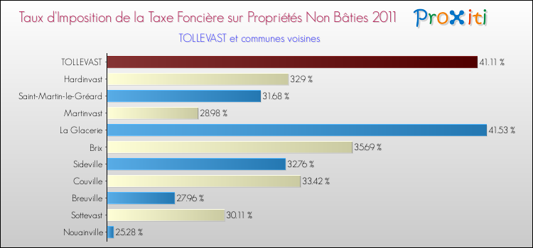 Taux d'imposition de la taxe foncière sur les immeubles et terrains non batis 2011 pour TOLLEVAST et les communes proches Comparaison des taux d'imposition de la taxe foncière sur les immeubles et terrains non batis 2011 pour TOLLEVAST et les communes voisines