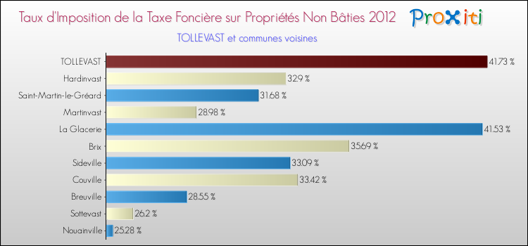 Taux d'imposition de la taxe foncière sur les immeubles et terrains non batis 2012 pour TOLLEVAST et les communes proches Comparaison des taux d'imposition de la taxe foncière sur les immeubles et terrains non batis 2012 pour TOLLEVAST et les communes voisines