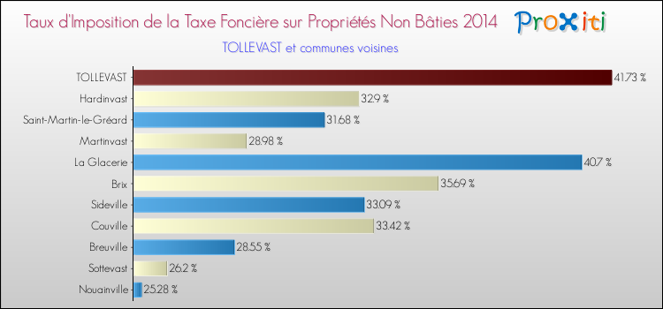 Taux d'imposition de la taxe foncière sur les immeubles et terrains non batis 2014 pour TOLLEVAST et les communes proches Comparaison des taux d'imposition de la taxe foncière sur les immeubles et terrains non batis 2014 pour TOLLEVAST et les communes voisines