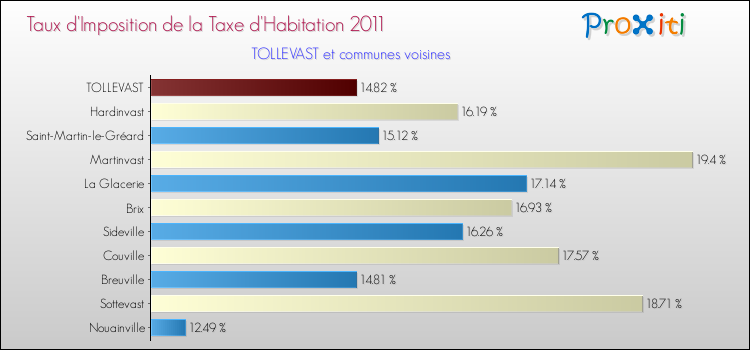 Taux d'imposition de la taxe d'habitation 2011 pour TOLLEVAST et les communes proches Comparaison des taux d'imposition de la taxe d'habitation 2011 pour TOLLEVAST et les communes voisines