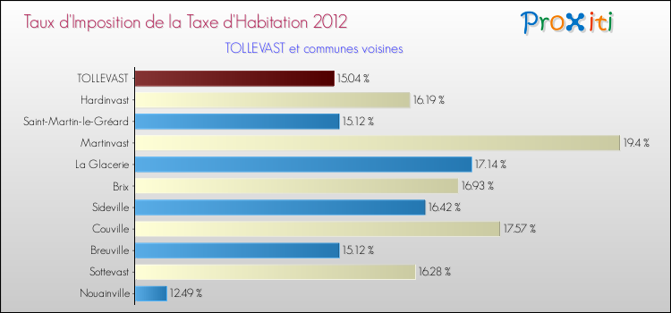 Taux d'imposition de la taxe d'habitation 2012 pour TOLLEVAST et les communes proches Comparaison des taux d'imposition de la taxe d'habitation 2012 pour TOLLEVAST et les communes voisines