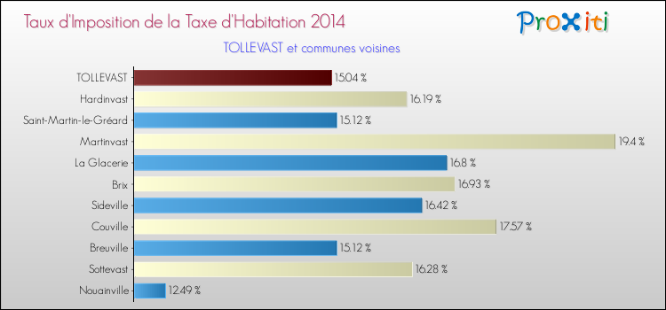 Taux d'imposition de la taxe d'habitation 2014 pour TOLLEVAST et les communes proches Comparaison des taux d'imposition de la taxe d'habitation 2014 pour TOLLEVAST et les communes voisines