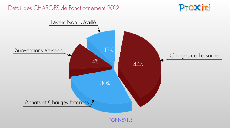 Décomposition des Charges de Fonctionnement 2012 de la commune de TONNEVILLE Charges de Fonctionnement 2012 pour la commune de TONNEVILLE