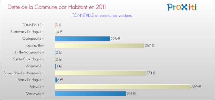 Dette par habitant de la commune en 2011 pour TONNEVILLE et les communes proches Comparaison de la dette par habitant de la commune en 2011 pour TONNEVILLE et les communes voisines