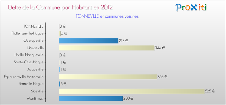 Dette par habitant de la commune en 2012 pour TONNEVILLE et les communes proches Comparaison de la dette par habitant de la commune en 2012 pour TONNEVILLE et les communes voisines