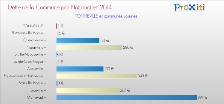 Dette par habitant de la commune en 2014 pour TONNEVILLE et les communes proches Comparaison de la dette par habitant de la commune en 2014 pour TONNEVILLE et les communes voisines