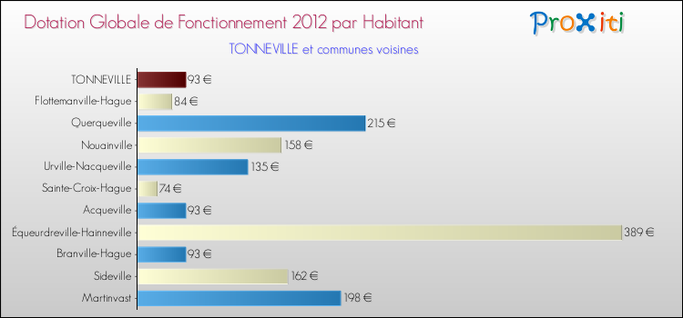Montant des dotations globales de fonctionnement DGF par Habitant pour TONNEVILLE et les communes proches Comparaison des des dotations globales de fonctionnement DGF par habitant pour TONNEVILLE et les communes voisines