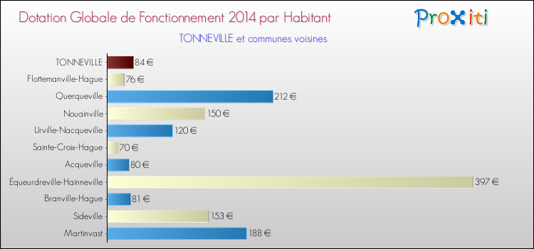 Montant des dotations globales de fonctionnement DGF par Habitant pour TONNEVILLE et les communes proches en 2014. Comparaison des des dotations globales de fonctionnement DGF par habitant pour TONNEVILLE et les communes voisines en 2014.