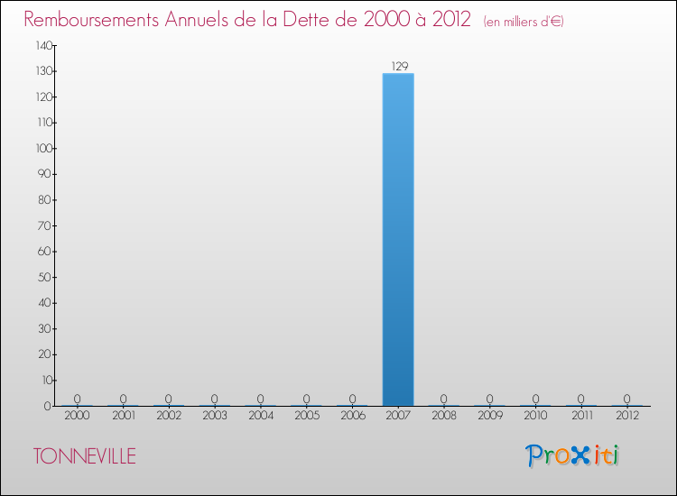 Evolution de l'annuité de la dette pour la commune de TONNEVILLE de 2000 à 2012 Annuités de la dette pour TONNEVILLE de 2000 à 2012