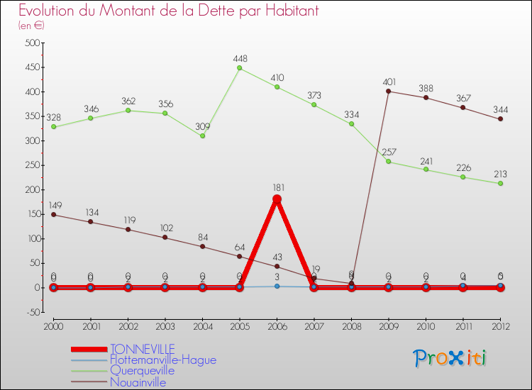 Evolution de la dette par habitant pour la commune de TONNEVILLE et les communes proches de 2000 à 2012 Comparaison de la dette par habitant pour TONNEVILLE et les communes voisines de 2000 à 2012