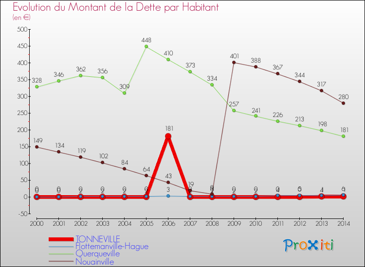 Evolution de la dette par habitant pour la commune de TONNEVILLE et les communes proches de 2000 à 2014 Comparaison de la dette par habitant pour TONNEVILLE et les communes voisines de 2000 à 2014