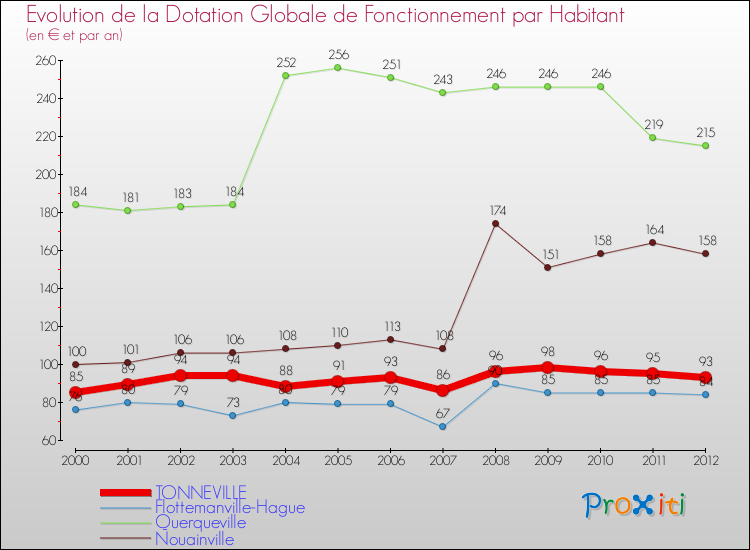 Evolution et montant de la dotation globale de fonctionnement par Habitant pour TONNEVILLE et les communes proches Comparaison des dotations globales de fonctionnement par habitant pour TONNEVILLE et les communes voisines