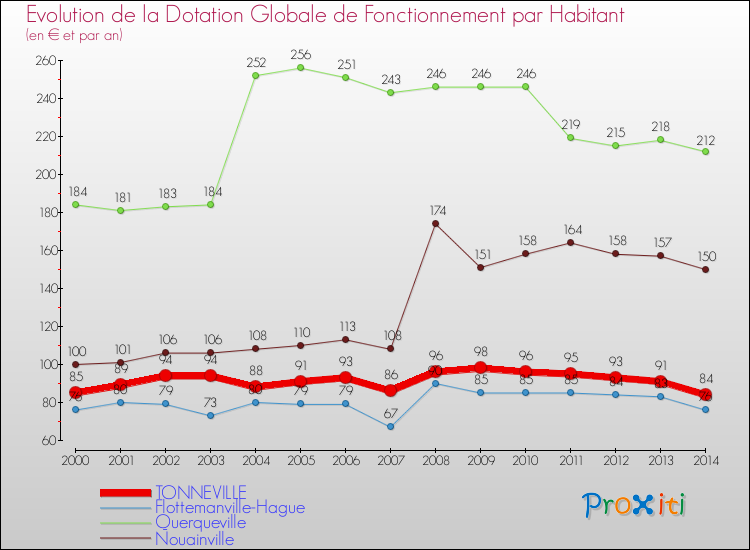 Evolution et montant de la dotation globale de fonctionnement par Habitant pour TONNEVILLE et les communes proches de 2000 à 2014. Comparaison des dotations globales de fonctionnement par habitant pour TONNEVILLE et les communes voisines de 2000 à 2014.