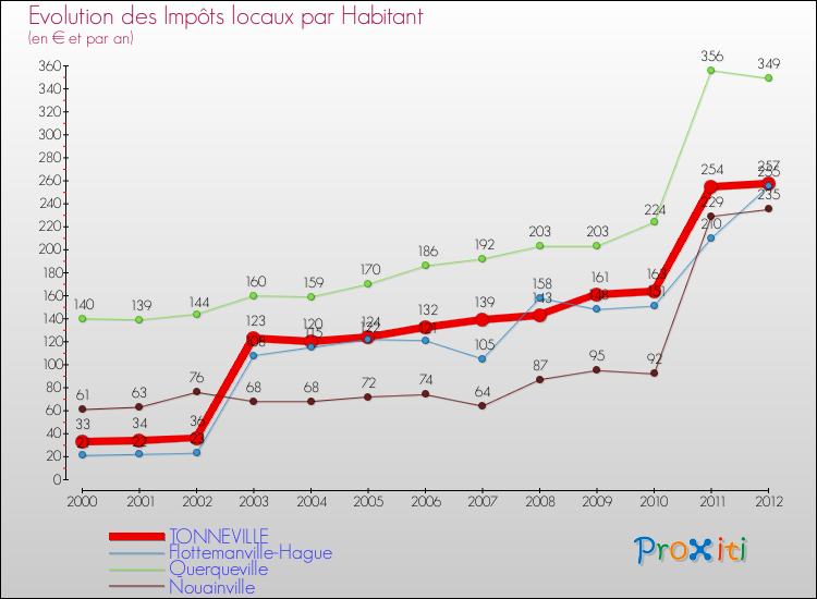 Evolution et montant des impôts locaux par Habitant pour TONNEVILLE et les communes proches Comparaison des impôts locaux par habitant pour TONNEVILLE et les communes voisines