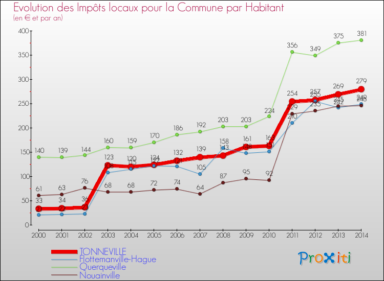 Evolution et montant des impôts locaux par Habitant pour TONNEVILLE et les communes proches de 2000 à 2014 Comparaison des impôts locaux par habitant pour TONNEVILLE et les communes voisines de 2000 à 2014
