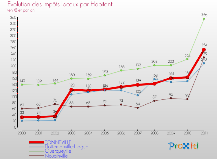 Evolution et montant des impôts locaux par Habitant pour TONNEVILLE et les communes proches Comparaison des impôts locaux par habitant pour TONNEVILLE et les communes voisines