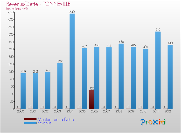 Evolution comparée de la dette et des revenus pour la commune de TONNEVILLE de 2000 à 2012 Comparaison de la dette et des revenus pour TONNEVILLE de 2000 à 2012