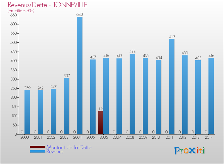 Evolution comparée de la dette et des revenus pour la commune de TONNEVILLE de 2000 à 2014 Comparaison de la dette et des revenus pour TONNEVILLE de 2000 à 2014