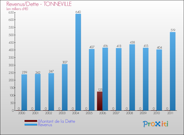 Evolution comparée de la dette et des revenus pour la commune de TONNEVILLE de 2000 à 2011 Comparaison de la dette et des revenus pour TONNEVILLE de 2000 à 2011
