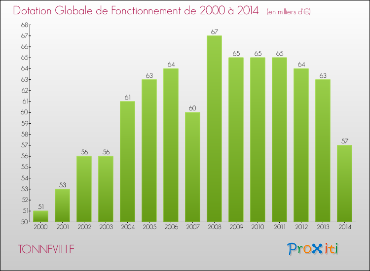 Evolution du montant de la Dotation Globale de Fonctionnement pour la commune de TONNEVILLE de 2000 à 2014 Evolution du montant de la Dotation Globale de Fonctionnement pour TONNEVILLE de 2000 à 2014