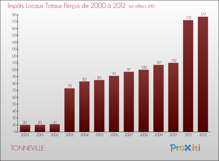 Evolution des Impôts Locaux pour la commune de TONNEVILLE de 2000 à 2012 Evolution des Impôts Locaux pour TONNEVILLE de 2000 à 2012