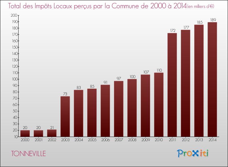 Evolution des Impôts Locaux pour la commune de TONNEVILLE de 2000 à 2014 Evolution des Impôts Locaux pour TONNEVILLE de 2000 à 2014