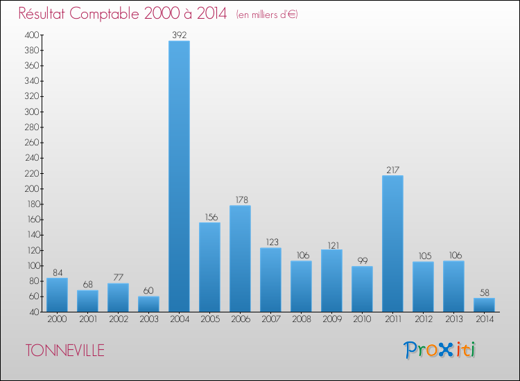 Evolution du résultat comptable pour la commune de TONNEVILLE de 2000 à 2014 Evolution du résultat comptable pour TONNEVILLE de 2000 à 2014