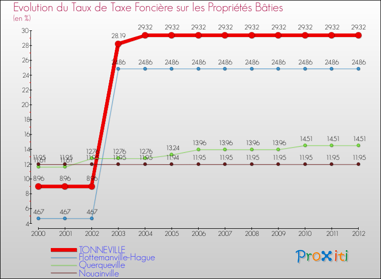 Evolution du taux de la taxe foncière sur le bati pour TONNEVILLE et les communes proches de 2000 à 2012 Comparaison des taux de taxe foncière sur le bati pour TONNEVILLE et les communes voisines de 2000 à 2012