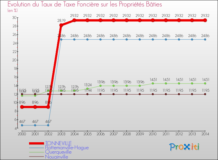 Evolution du taux de la taxe foncière sur le bati pour TONNEVILLE et les communes proches de 2000 à 2014 Comparaison des taux de taxe foncière sur le bati pour TONNEVILLE et les communes voisines de 2000 à 2014
