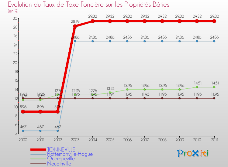 Evolution du taux de la taxe foncière sur le bati pour TONNEVILLE et les communes proches Comparaison des taux de taxe foncière sur le bati pour TONNEVILLE et les communes voisines