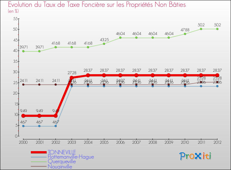 Evolution du taux de la taxe foncière sur les immeubles et terrains non batis pour TONNEVILLE et les communes proches de 2000 à 2012 Comparaison des taux de la taxe foncière sur les immeubles et terrains non batis pour TONNEVILLE et les communes voisines de 2000 à 2012