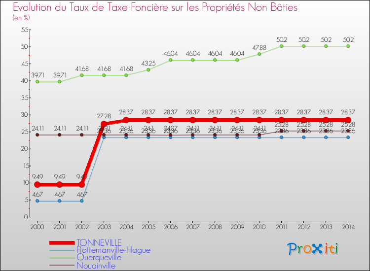 Evolution du taux de la taxe foncière sur les immeubles et terrains non batis pour TONNEVILLE et les communes proches de 2000 à 2014 Comparaison des taux de la taxe foncière sur les immeubles et terrains non batis pour TONNEVILLE et les communes voisines de 2000 à 2014
