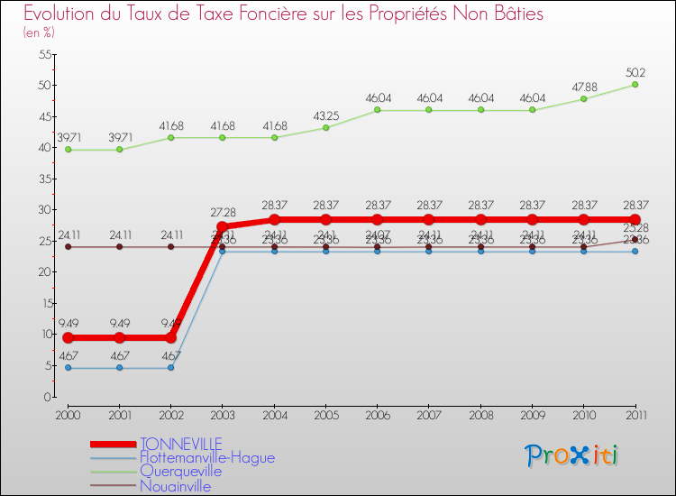 Evolution du taux de la taxe foncière sur les immeubles et terrains non batis pour TONNEVILLE et les communes proches Comparaison des taux de la taxe foncière sur les immeubles et terrains non batis pour TONNEVILLE et les communes voisines