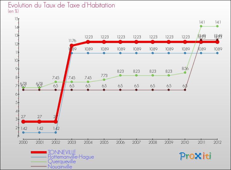 Evolution du taux de la taxe d'habitation pour TONNEVILLE et les communes proches Comparaison des taux de la taxe d'habitation pour TONNEVILLE et les communes voisines